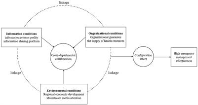 Driving the effectiveness of public health emergency management strategies through cross-departmental collaboration: Configuration analysis based on 15 cities in China